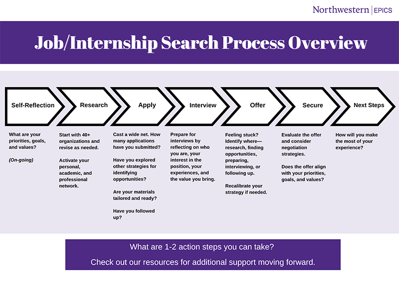 Job Internship Search Process in seven steps.